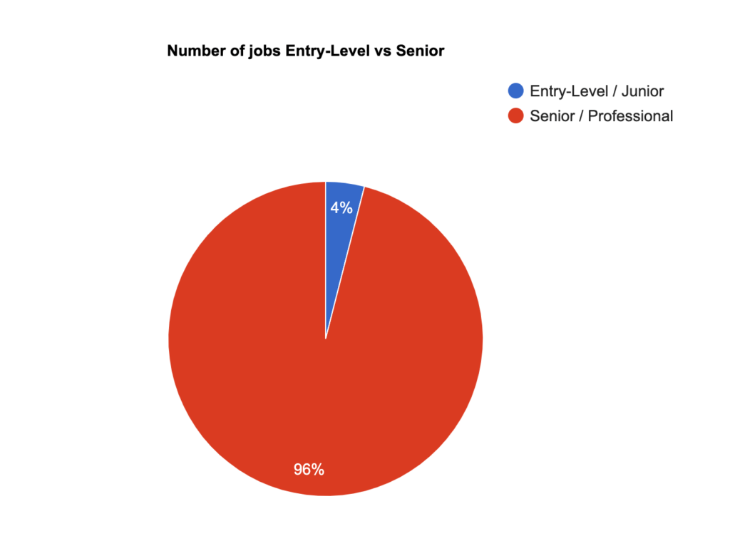 Enhancv Are There Enough Remote Entry-Level Jobs? Here’s What 10 800 Postings Say 