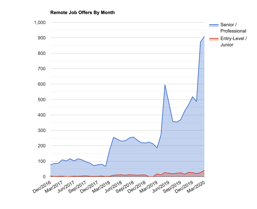 Enhancv Are There Enough Remote Entry-Level Jobs? Here’s What 10 800 Postings Say 