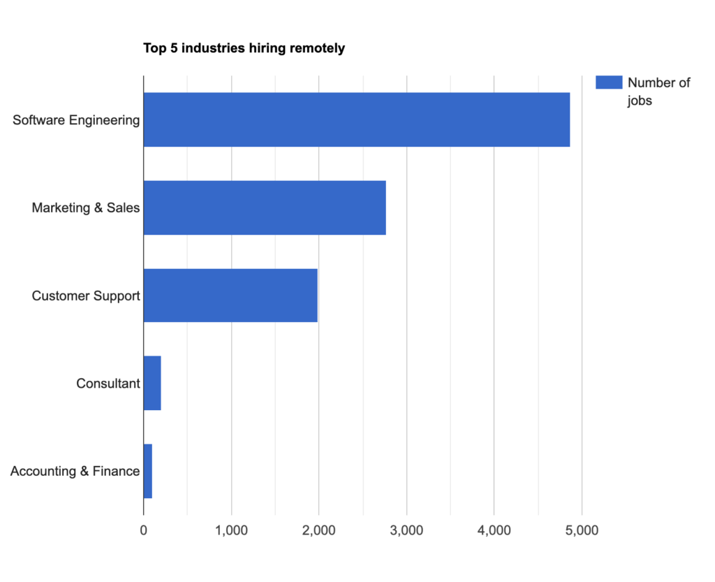 Enhancv Are There Enough Remote Entry-Level Jobs? Here’s What 10 800 Postings Say 